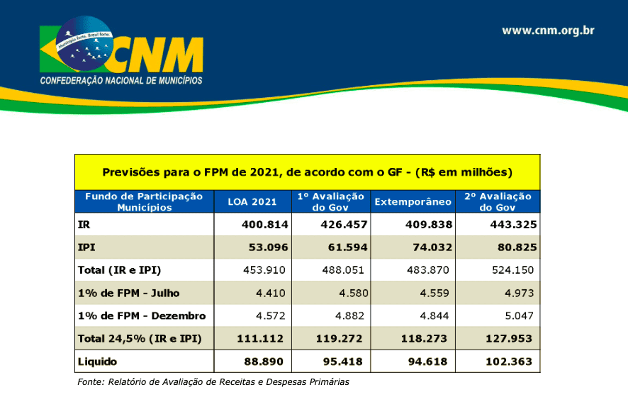 17072021 um porcento fpm