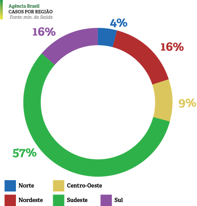 evolução coronavirus_por_regiao