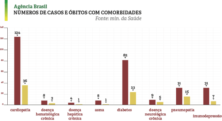 Tabela comorbidades coronavírus